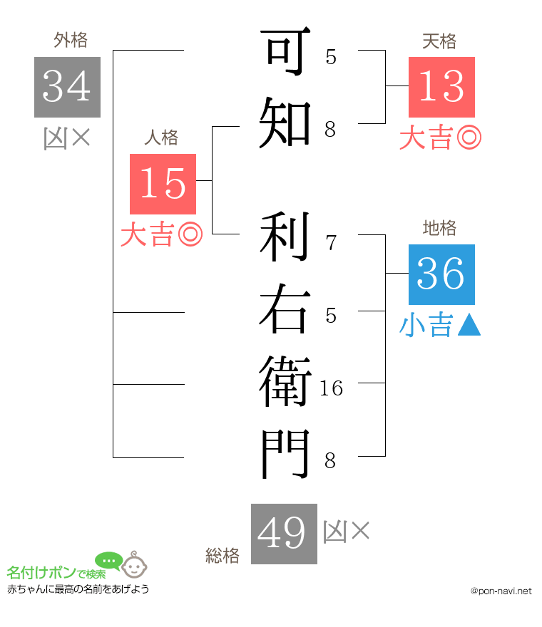 可知 利右衛門さんの姓名判断結果