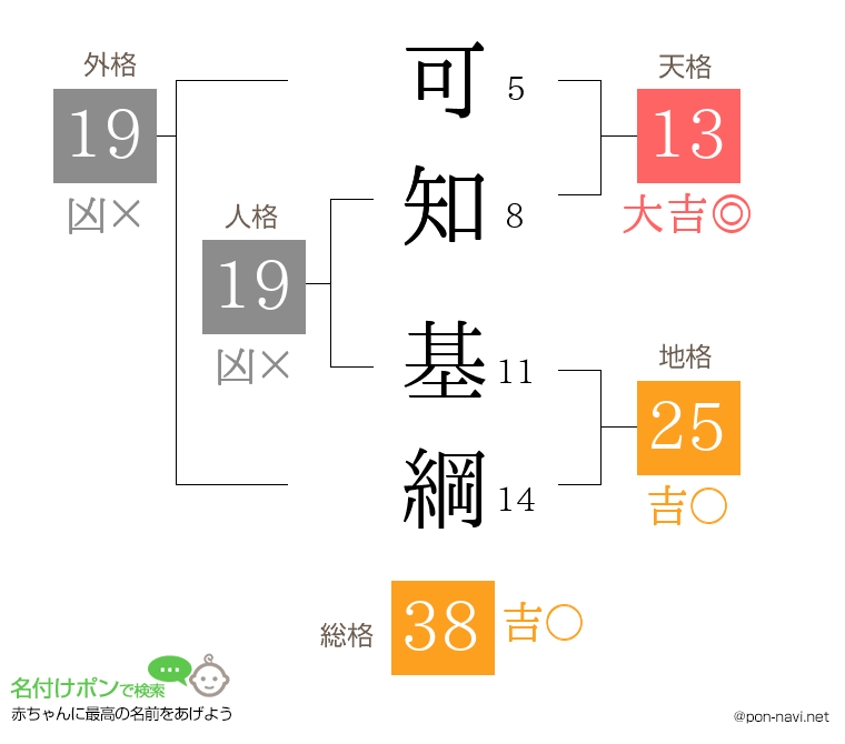 可知 基綱さんの姓名判断結果