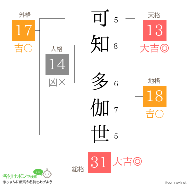 可知 多伽世さんの姓名判断結果