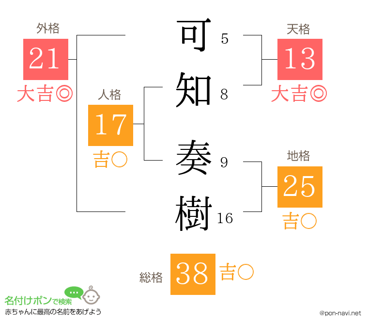 可知 奏樹さんの姓名判断結果