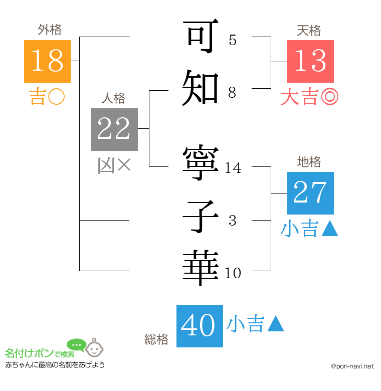 可知 寧子華さんの姓名判断結果