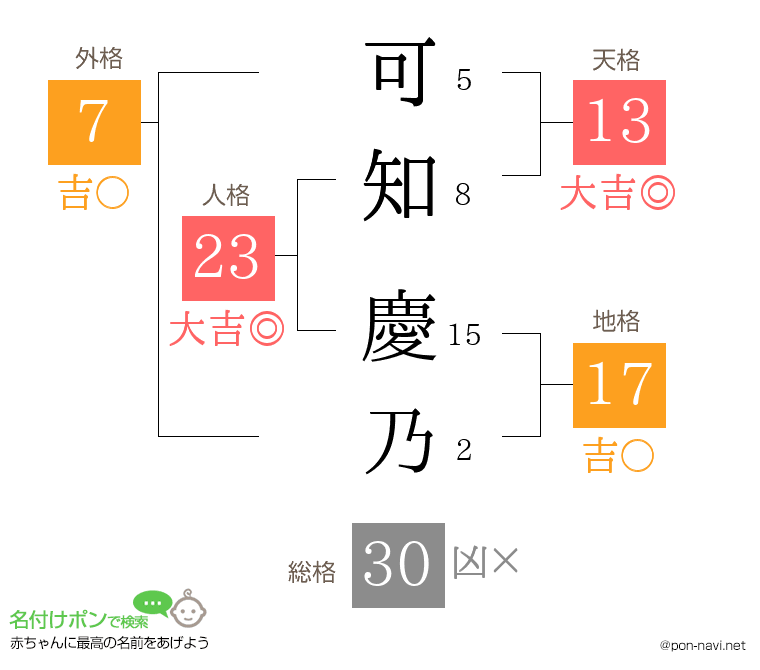 可知 慶乃さんの姓名判断結果