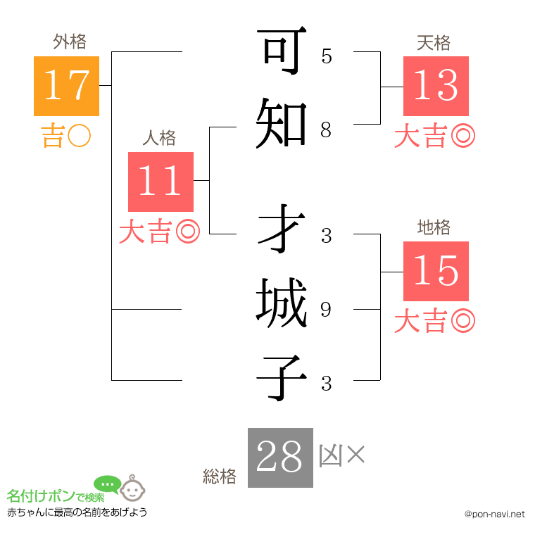 可知 才城子さんの姓名判断結果