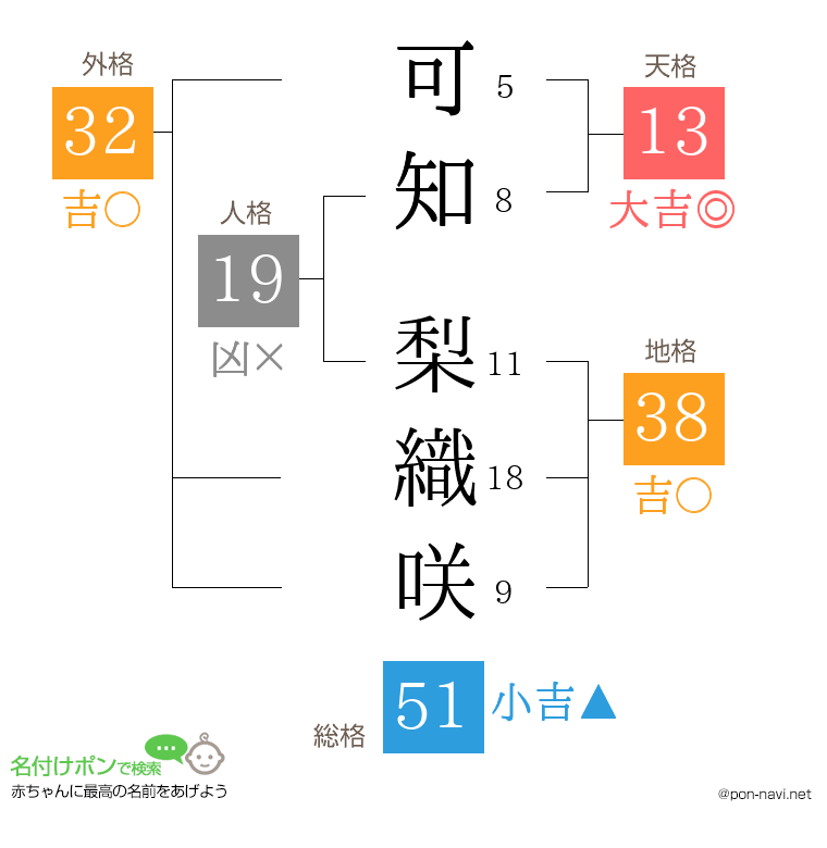可知 梨織咲さんの姓名判断結果