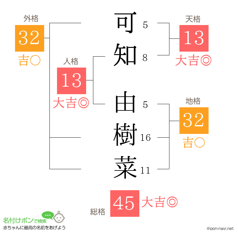 可知 由樹菜さんの姓名判断結果
