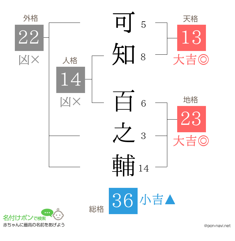 可知 百之輔さんの姓名判断結果