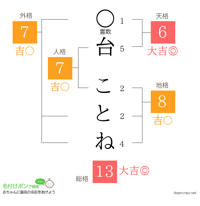 台 ことねさんの姓名判断結果