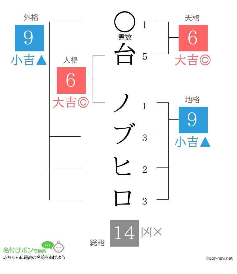 台 ノブヒロさんの姓名判断結果