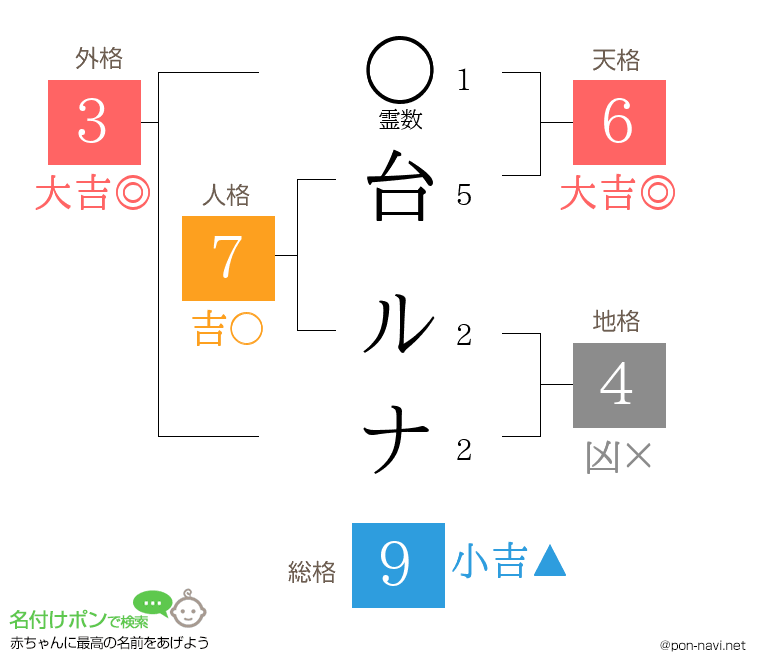 台 ルナさんの姓名判断結果