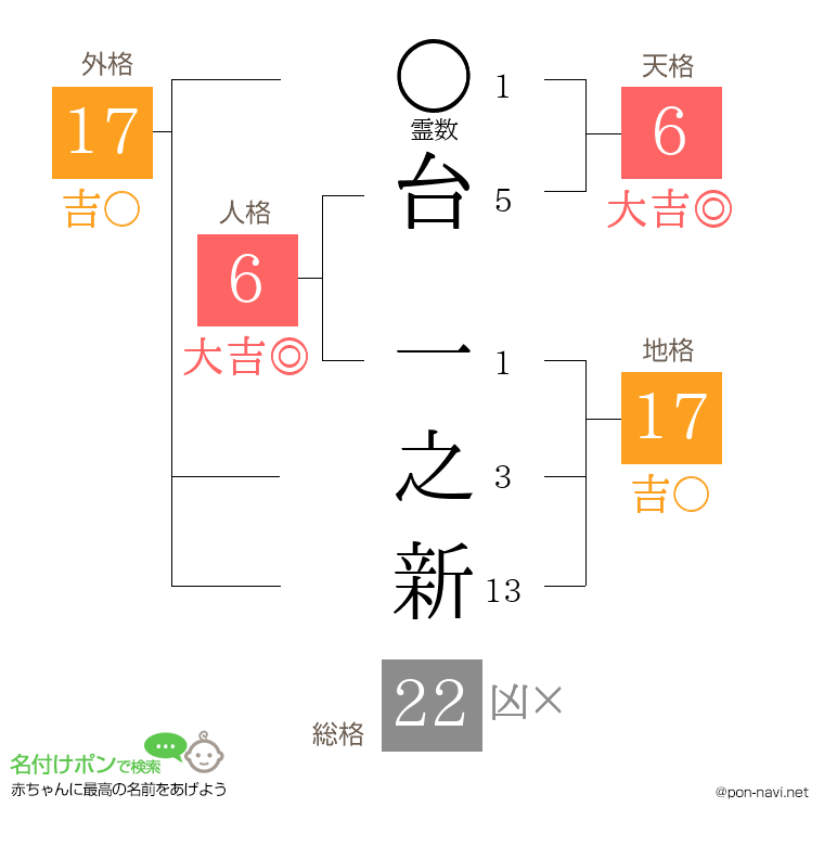 台 一之新さんの姓名判断結果