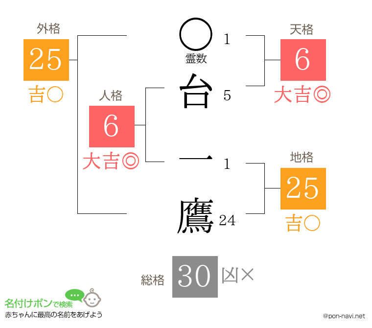 台 一鷹さんの姓名判断結果