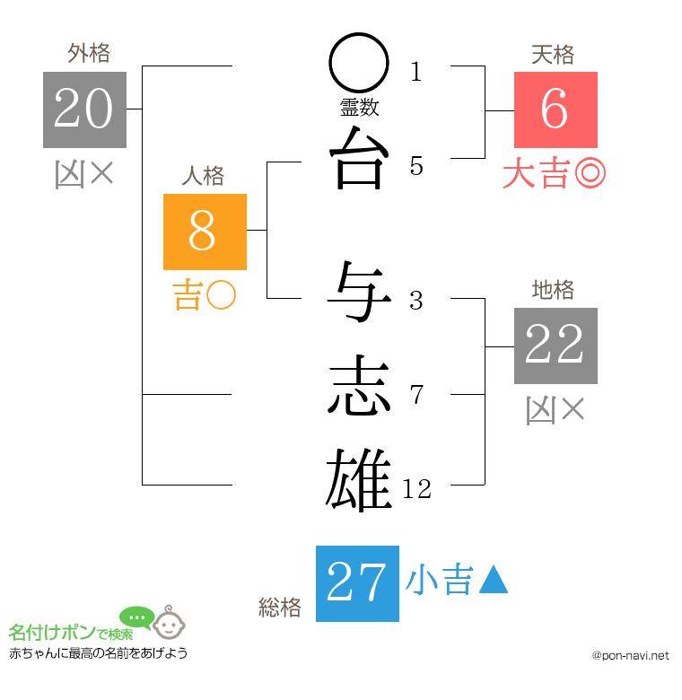 台 与志雄さんの姓名判断結果