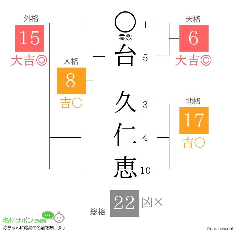 台 久仁恵さんの姓名判断結果