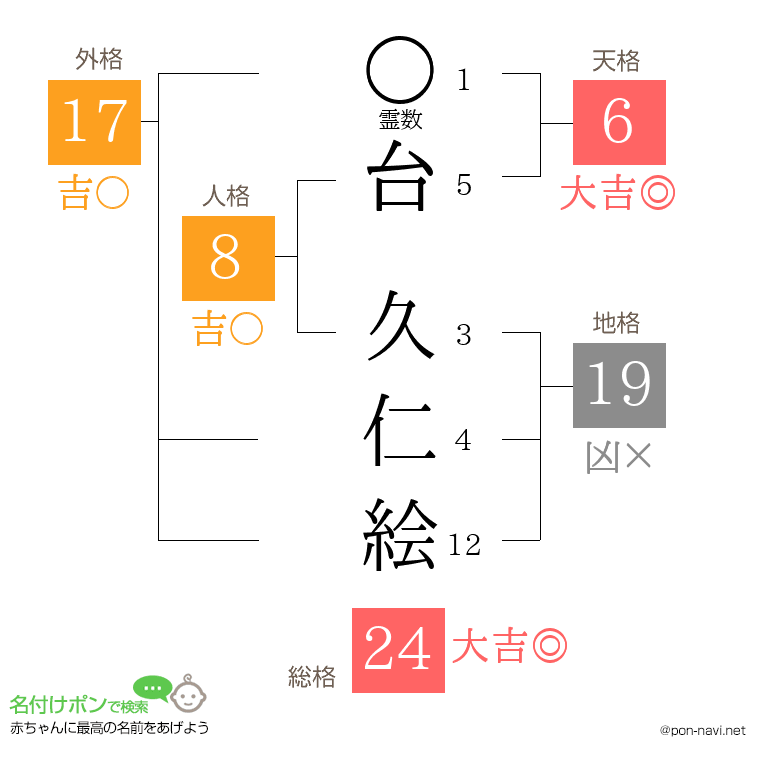 台 久仁絵さんの姓名判断結果