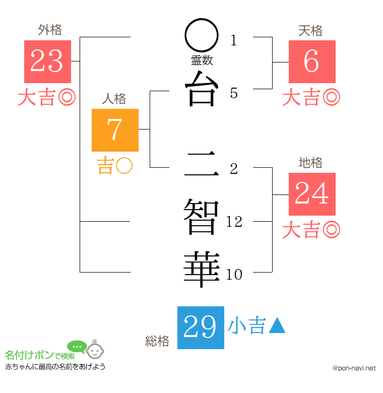 台 二智華さんの姓名判断結果