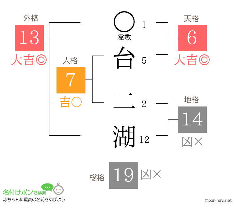 台 二湖さんの姓名判断結果