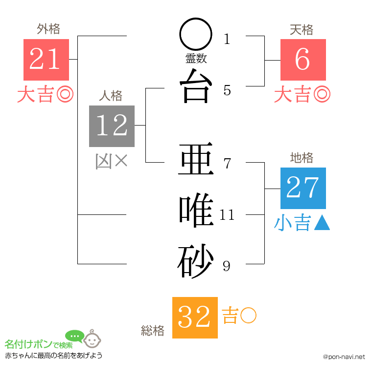 台 亜唯砂さんの姓名判断結果