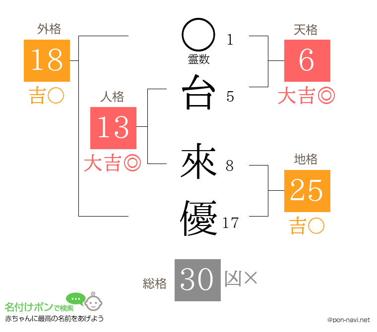 台 來優さんの姓名判断結果
