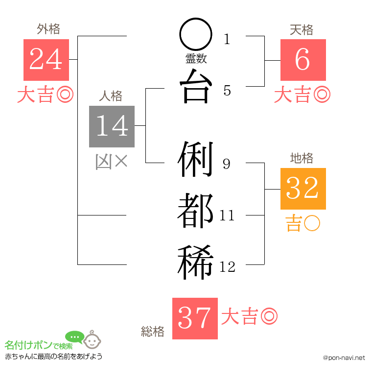 台 俐都稀さんの姓名判断結果