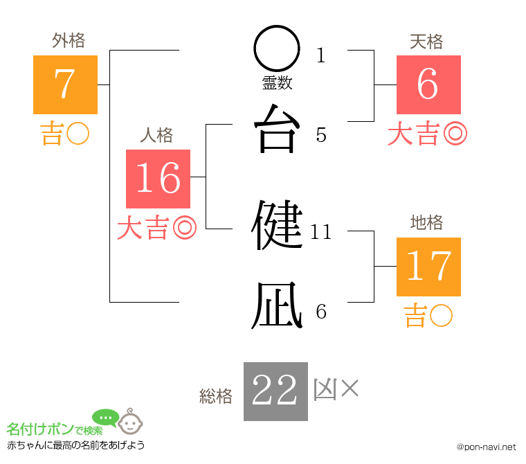 台 健凪さんの姓名判断結果