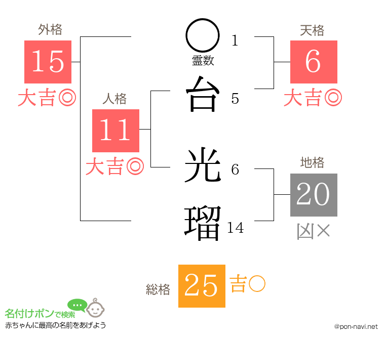 台 光瑠さんの姓名判断結果