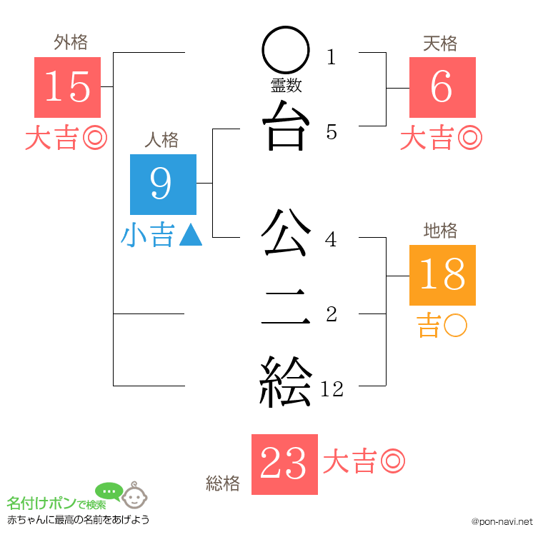 台 公二絵さんの姓名判断結果