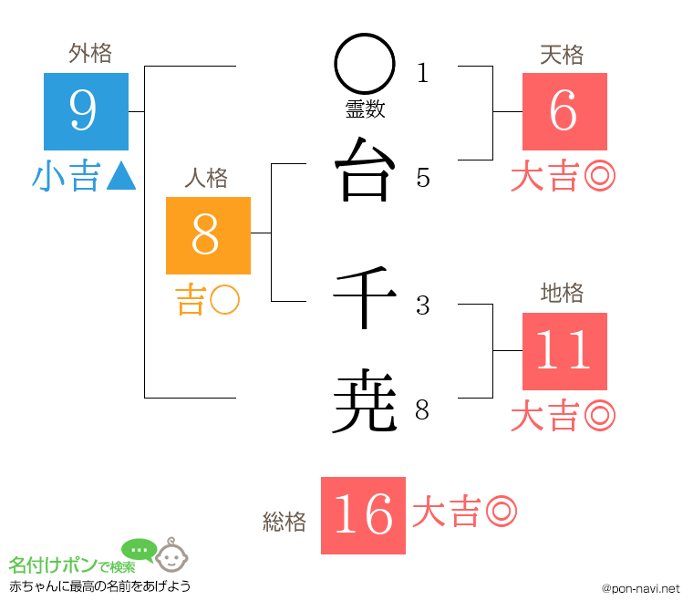 台 千尭さんの姓名判断結果