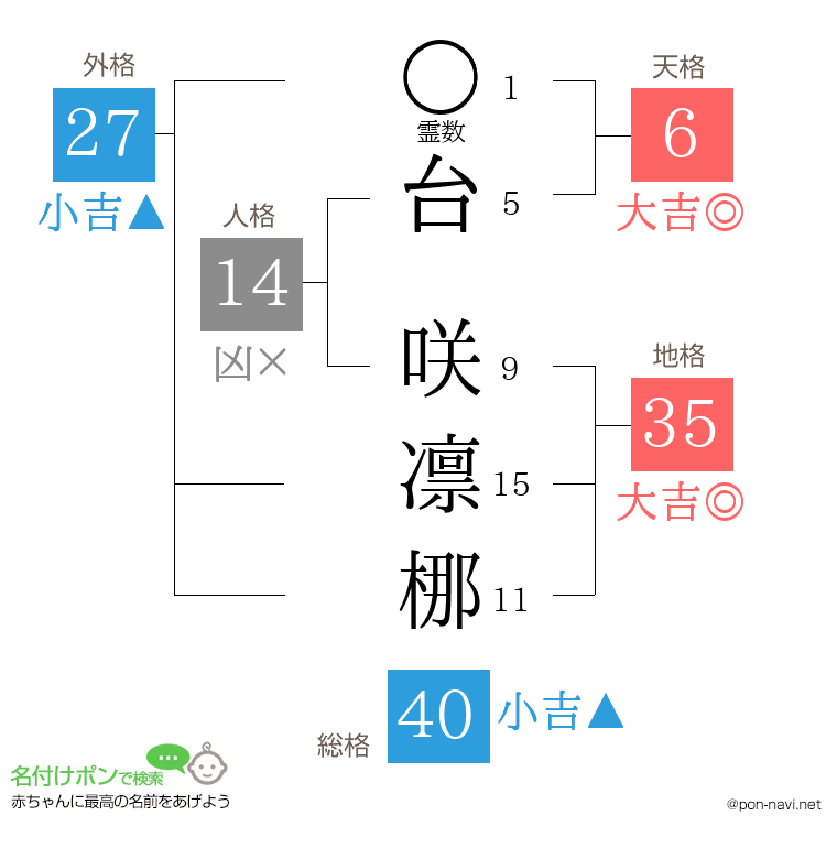 台 咲凛梛さんの姓名判断結果