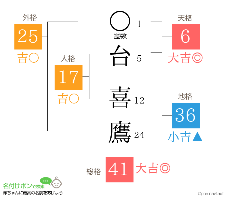 台 喜鷹さんの姓名判断結果