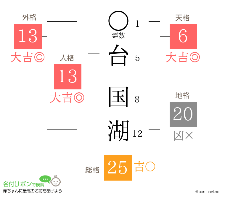 台 国湖さんの姓名判断結果