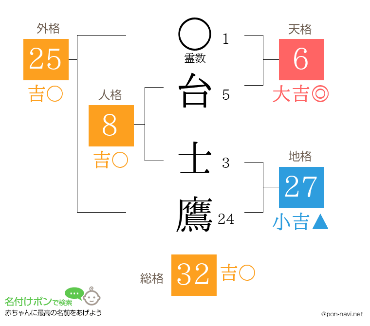 台 士鷹さんの姓名判断結果