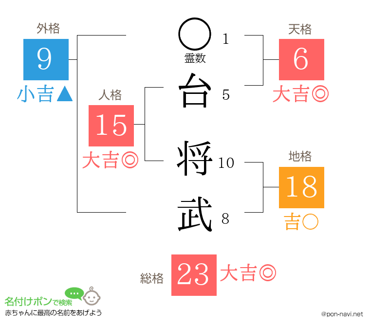 台 将武さんの姓名判断結果
