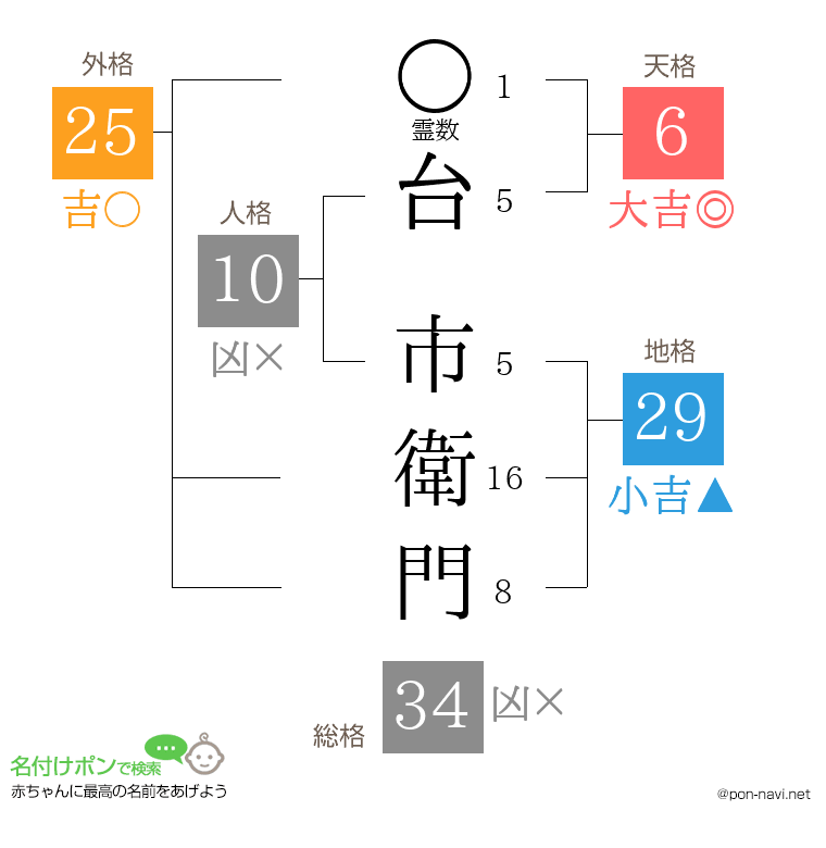 台 市衛門さんの姓名判断結果