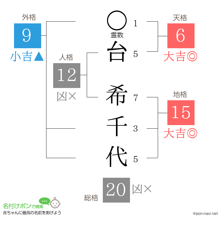 台 希千代さんの姓名判断結果