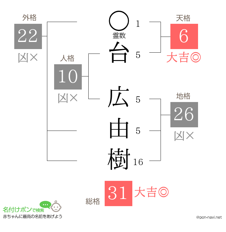 台 広由樹さんの姓名判断結果