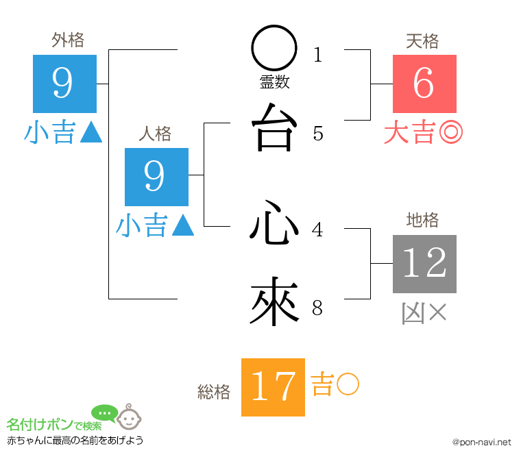 台 心來さんの姓名判断結果