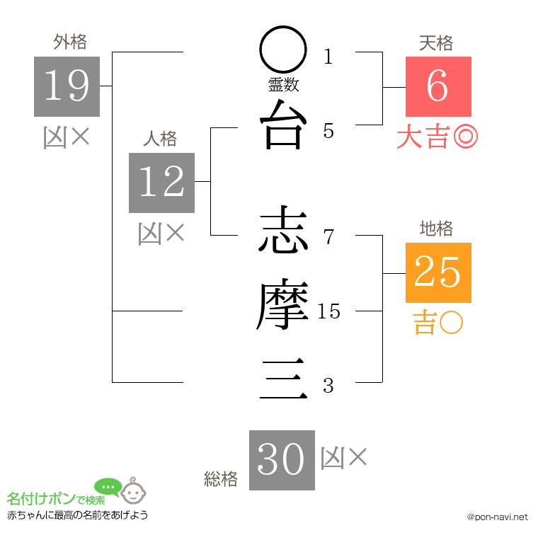 台 志摩三さんの姓名判断結果