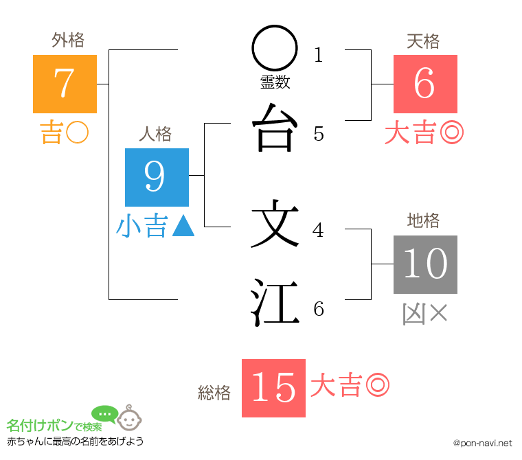 台 文江さんの姓名判断結果