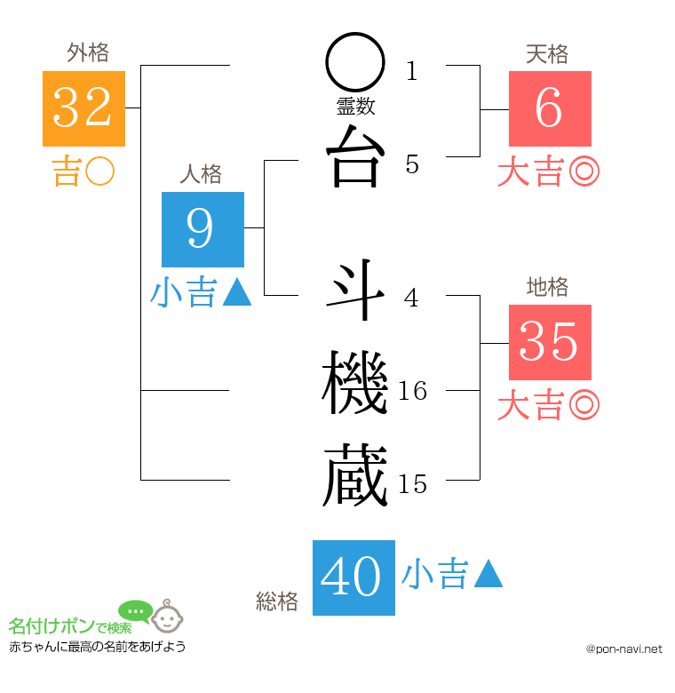 台 斗機蔵さんの姓名判断結果
