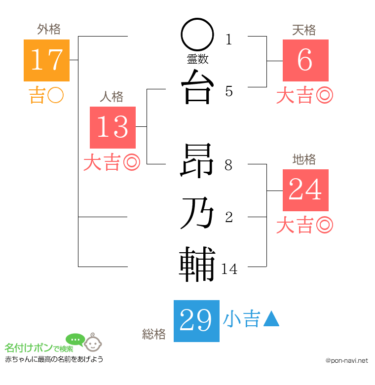 台 昂乃輔さんの姓名判断結果