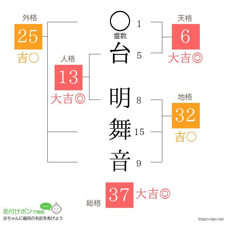 台 明舞音さんの姓名判断結果