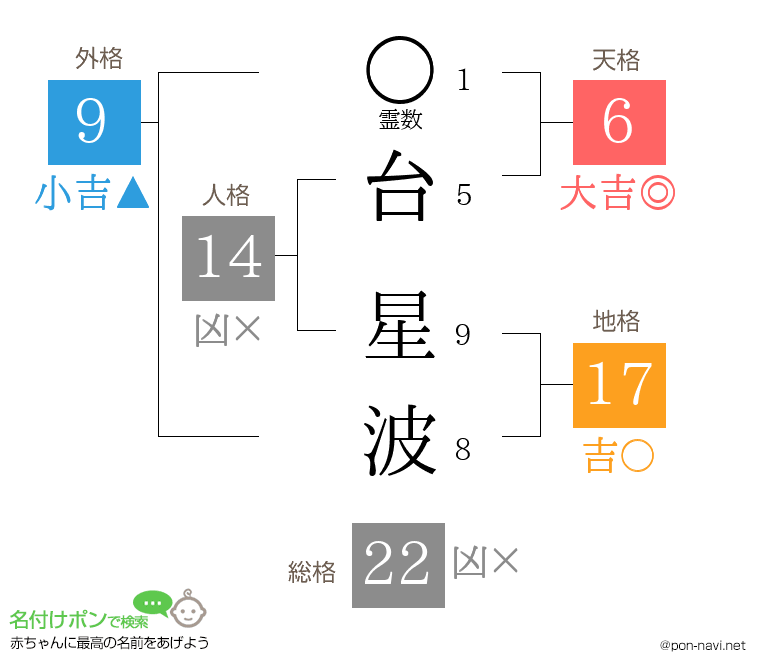 台 星波さんの姓名判断結果
