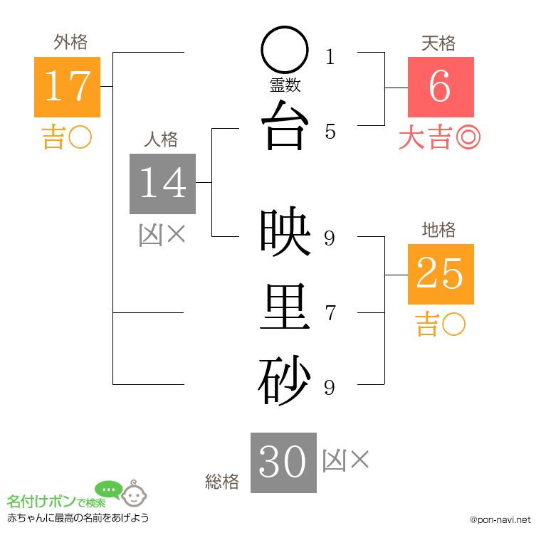 台 映里砂さんの姓名判断結果