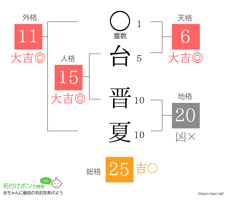 台 晋夏さんの姓名判断結果