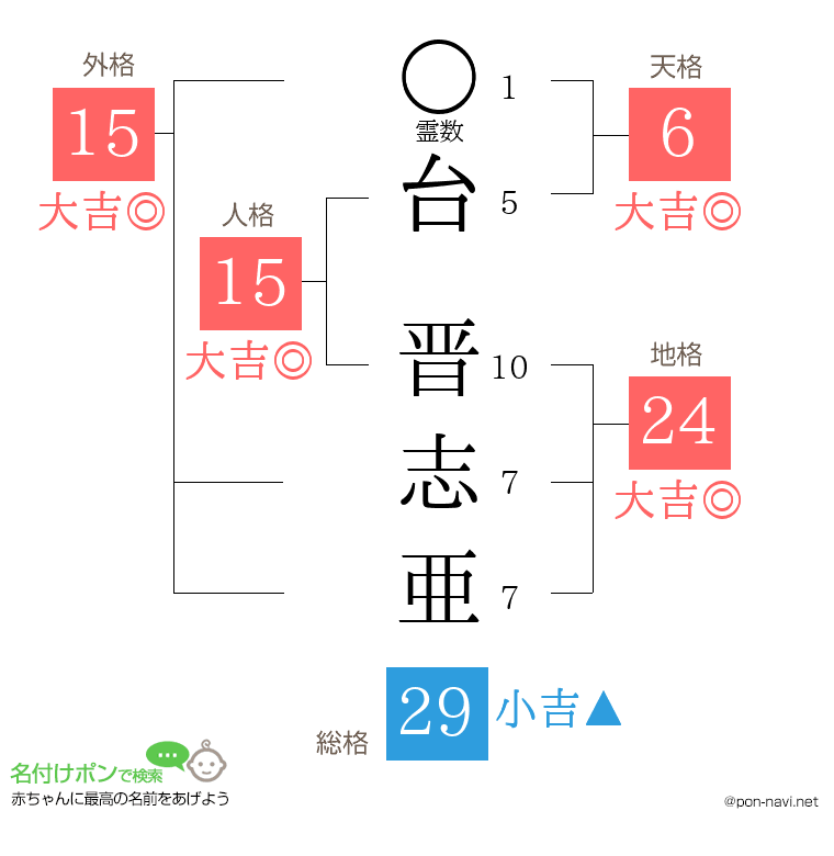 台 晋志亜さんの姓名判断結果