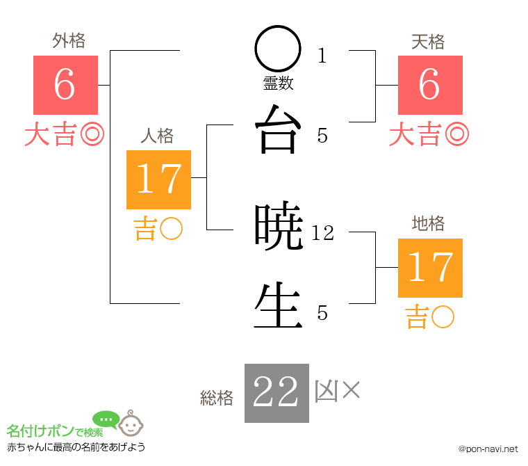 台 暁生さんの姓名判断結果