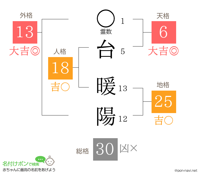 台 暖陽さんの姓名判断結果