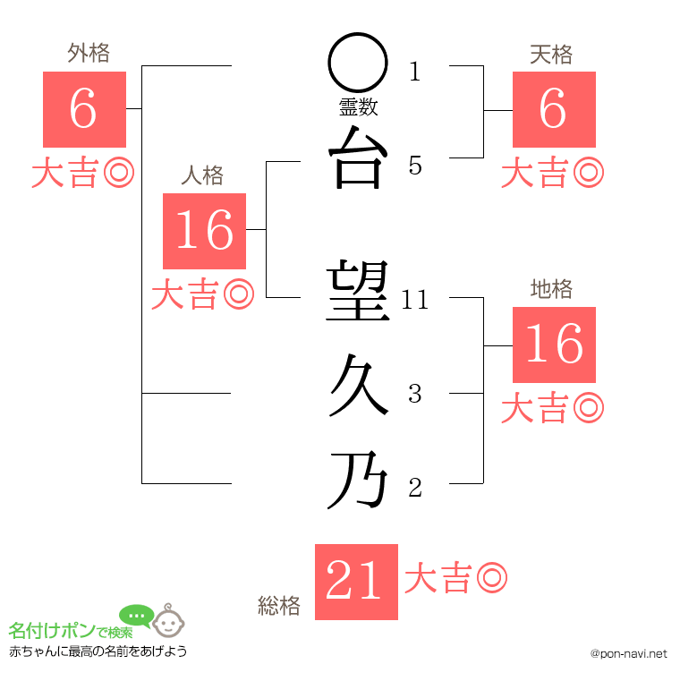 台 望久乃さんの姓名判断結果