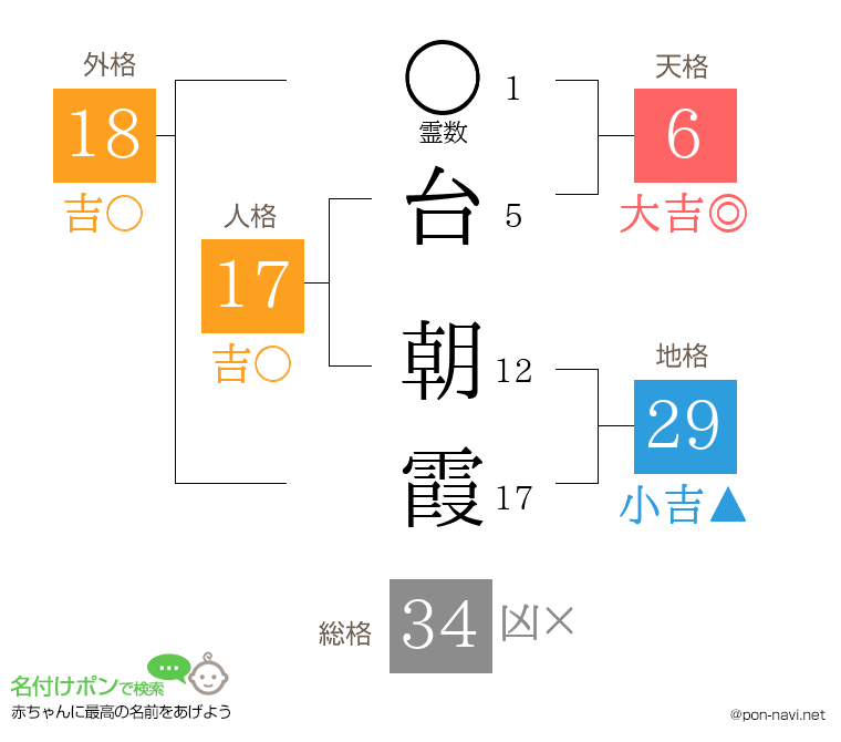 台 朝霞さんの姓名判断結果