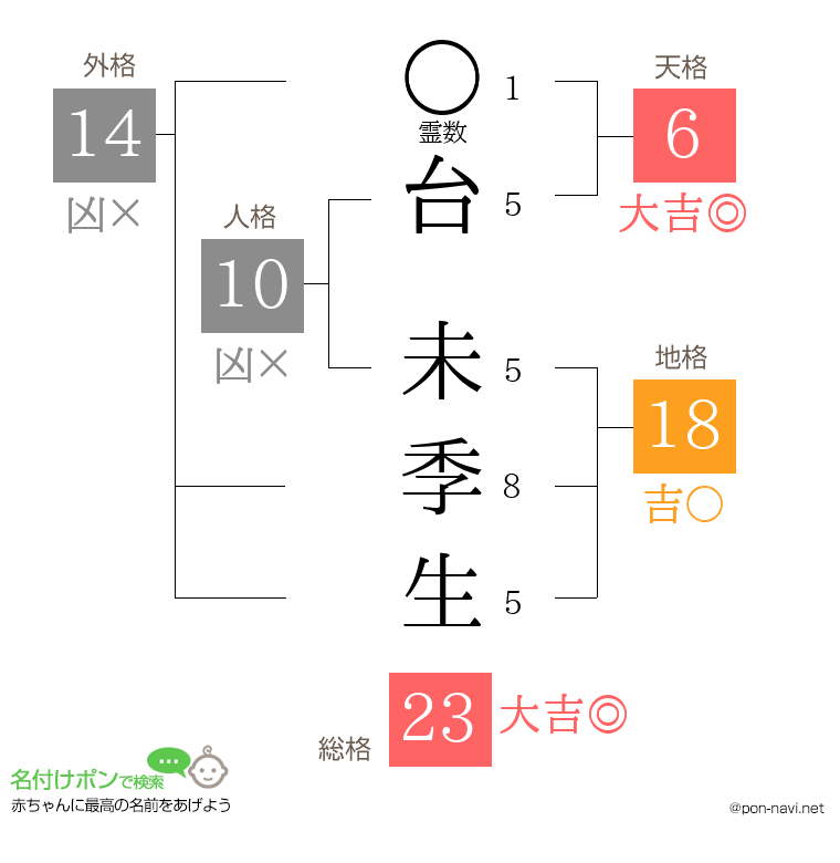 台 未季生さんの姓名判断結果